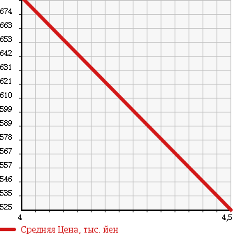 Аукционная статистика: График изменения цены VOLKSWAGEN Фольксваген  PASSAT VARIANT Пассат Вариант  2013 1400 3CCAX TSI COMFORT LINE в зависимости от аукционных оценок